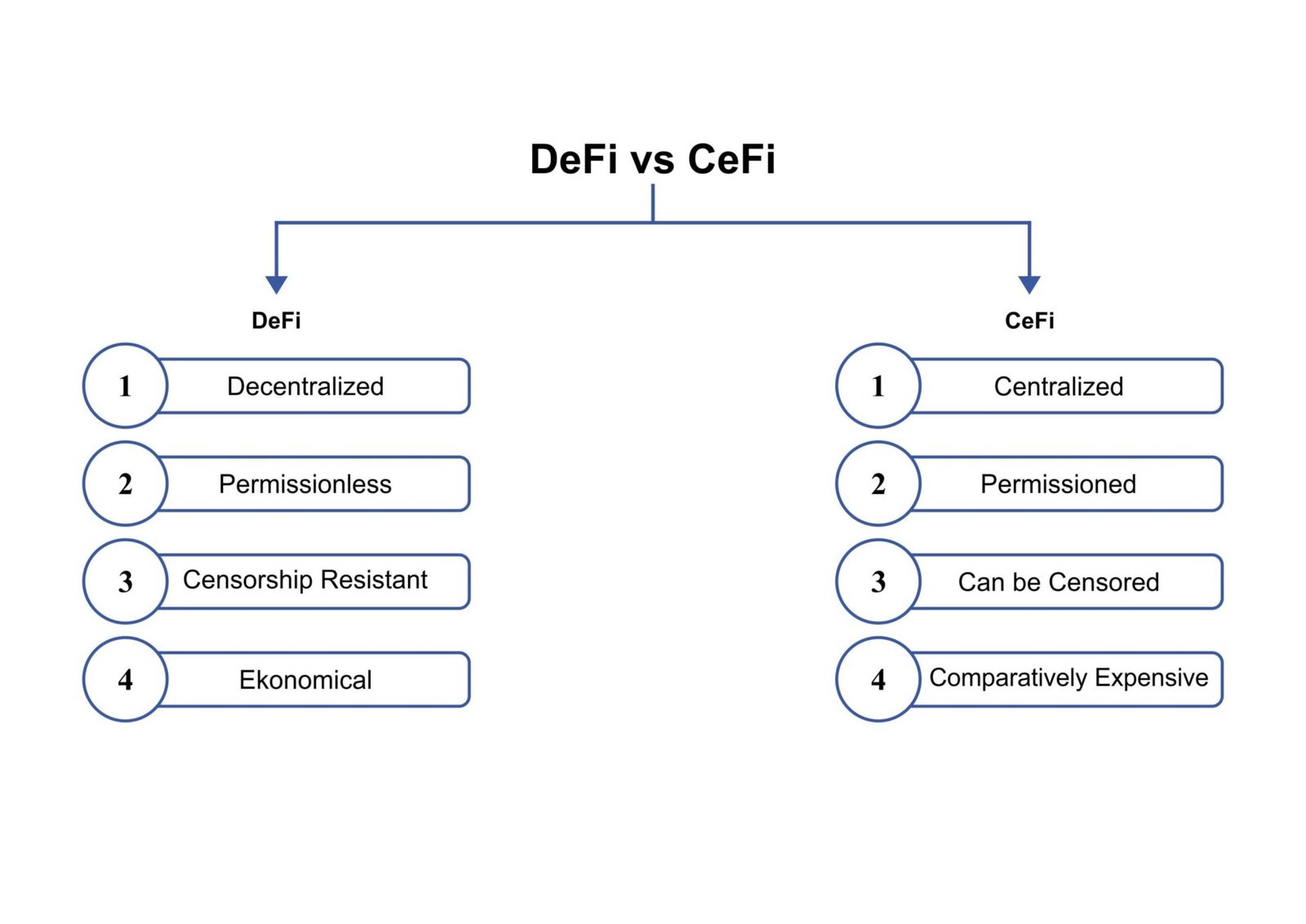 Apa Perbedaan DeFi dan CeFi?